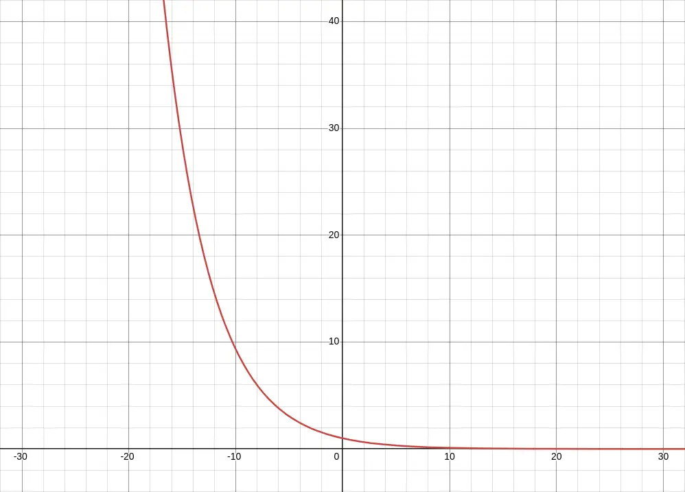 Exponential Graph Learn How To Graph Exponential Functions