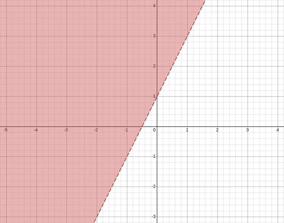 Graph the inequality example