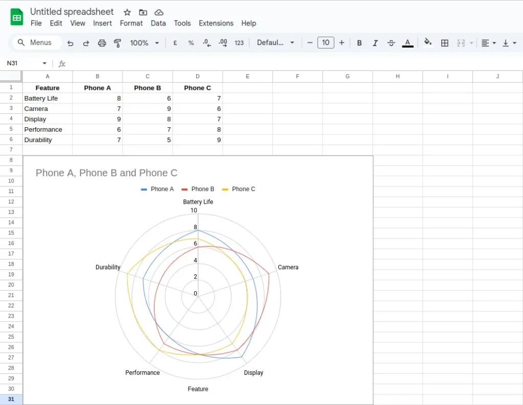 A spider graph example in Google Sheets