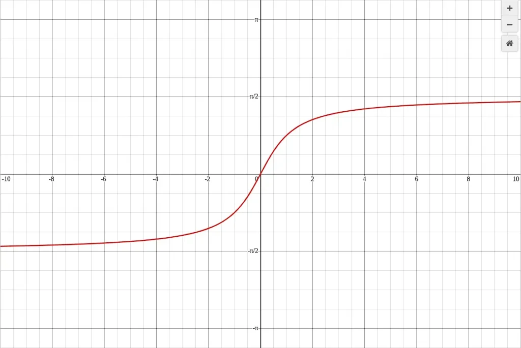 arctan graph