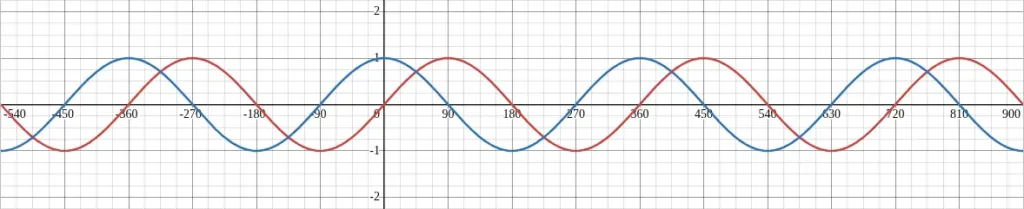 cosine and sine graphs