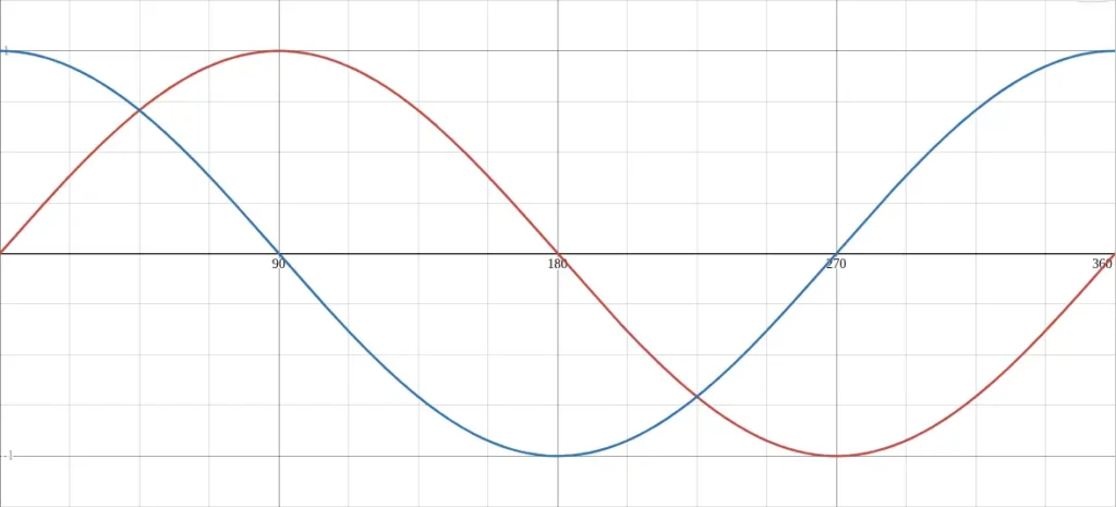 graph of sine and cosine functions