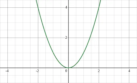 graph of x^2