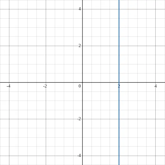 graph of x equals two