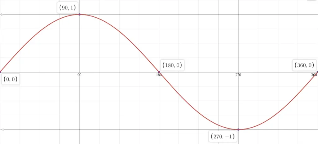 key points plotted on a sine graph