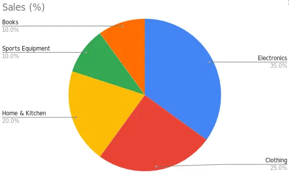 make a pie chart free