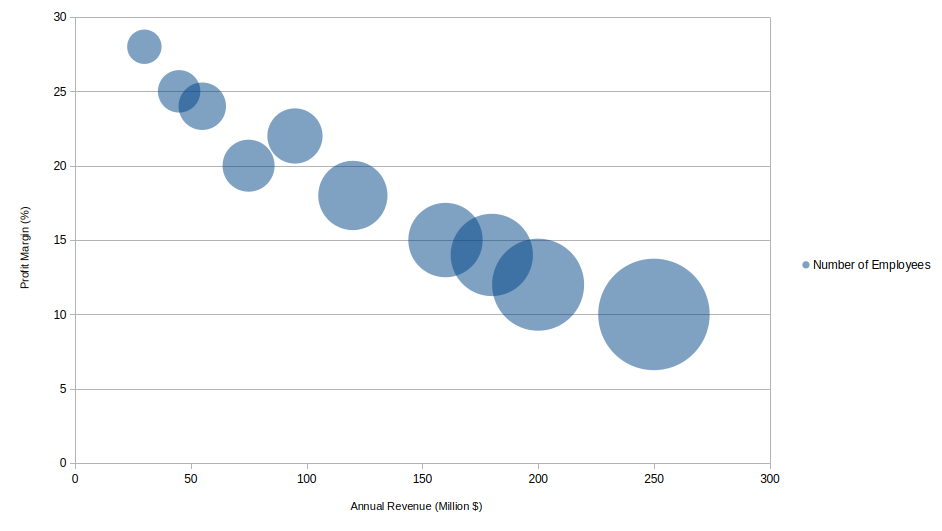 bubble chart example plot of annual revenue, profit margin, and number of employees