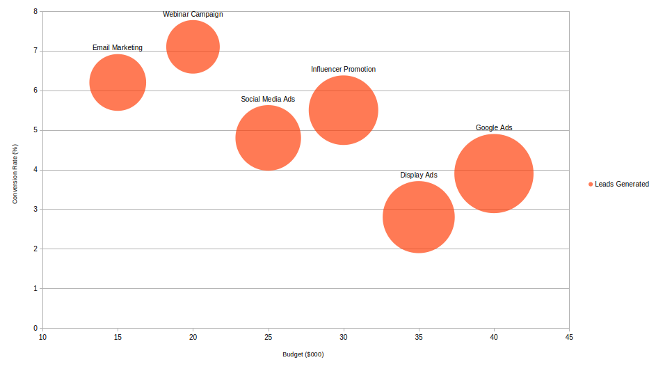 bubble graph example