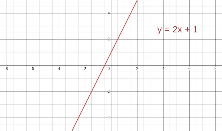 graph of linear function