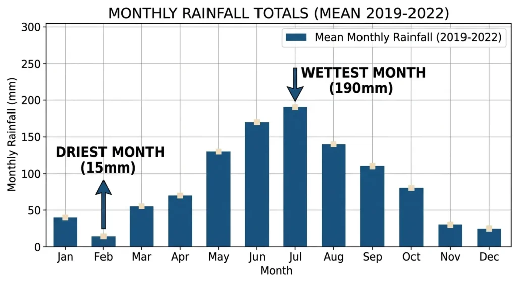 Time Series Bar Chart Example of Monthly Rainfall Totals