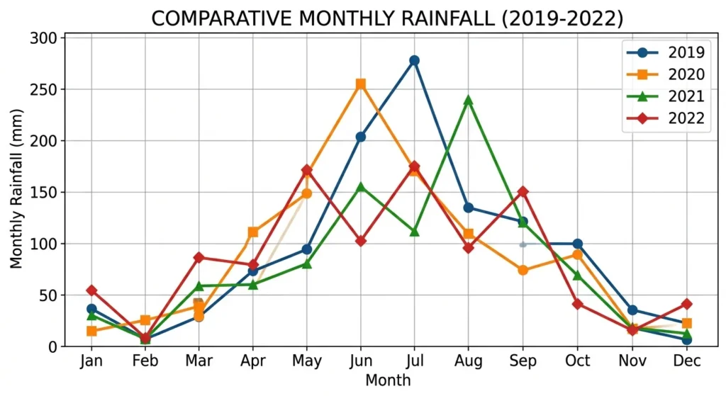 Comparative monthly rainfall chart example