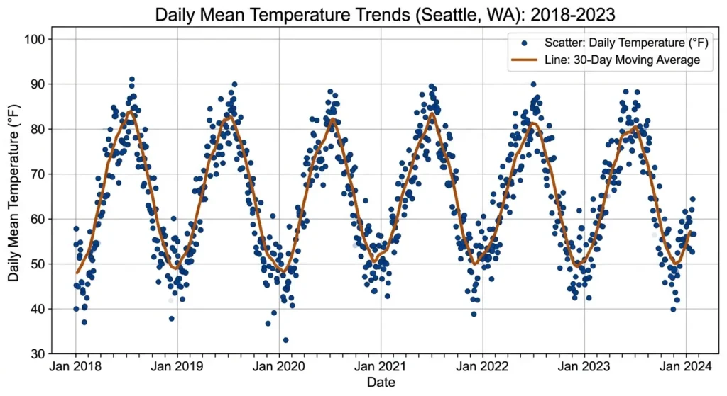 Time series scatter plot example: daily mean temperature trends for Seattle WA