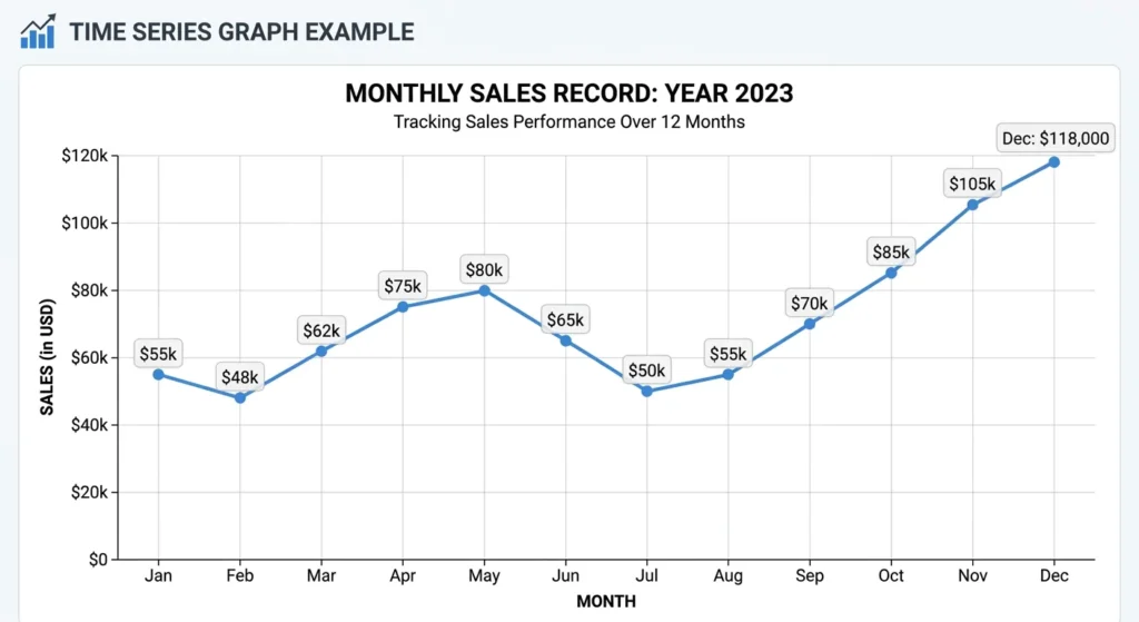 Time series graph example: Line graph of sales plotted over months of a year